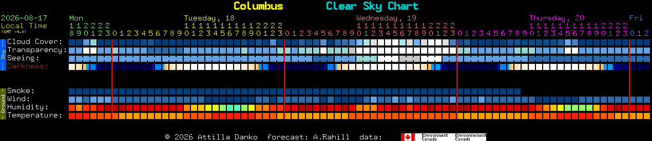 Current forecast for Columbus Clear Sky Chart