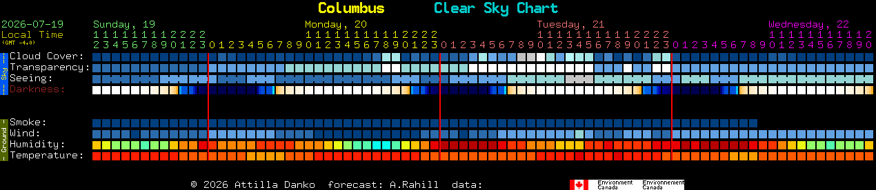 Current forecast for Columbus Clear Sky Chart