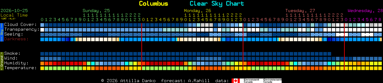 Current forecast for Columbus Clear Sky Chart