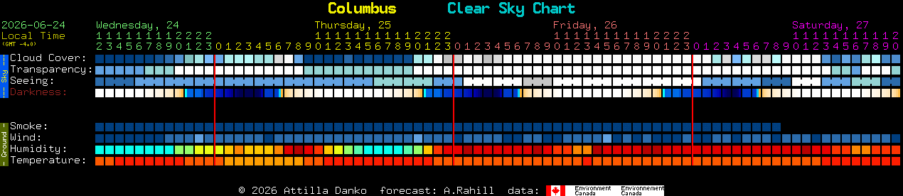Current forecast for Columbus Clear Sky Chart