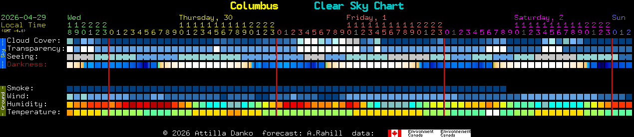 Current forecast for Columbus Clear Sky Chart
