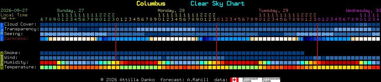 Current forecast for Columbus Clear Sky Chart