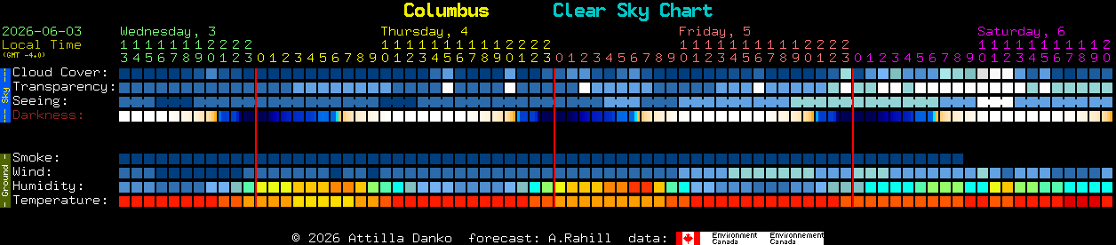 Current forecast for Columbus Clear Sky Chart