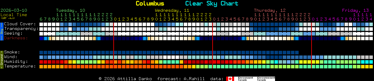 Current forecast for Columbus Clear Sky Chart