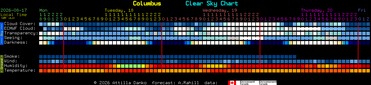 Current forecast for Columbus Clear Sky Chart