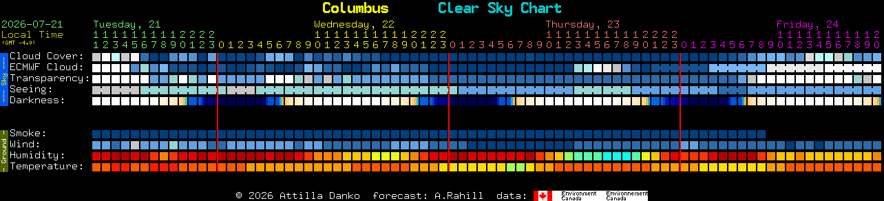 Current forecast for Columbus Clear Sky Chart