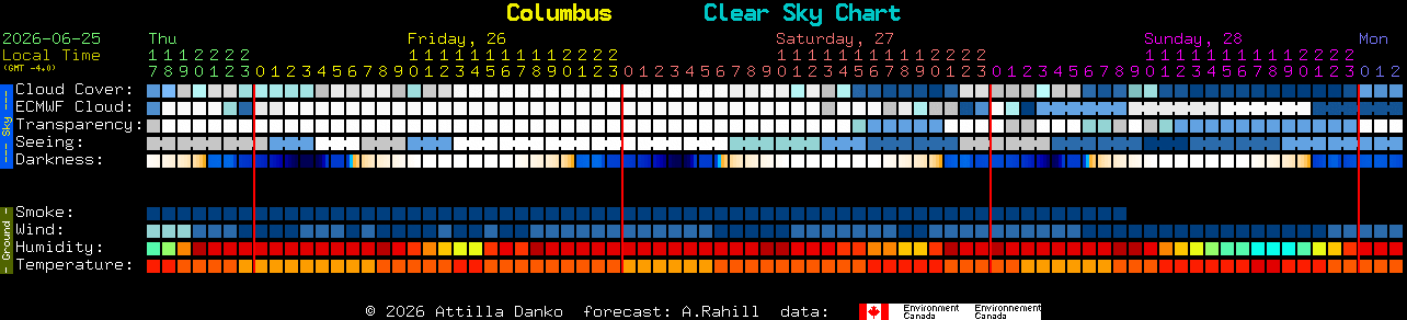 Current forecast for Columbus Clear Sky Chart