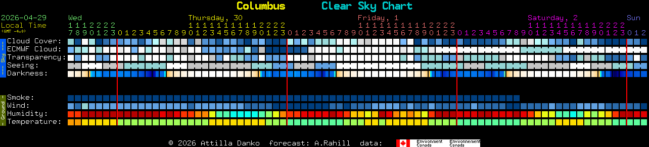 Current forecast for Columbus Clear Sky Chart