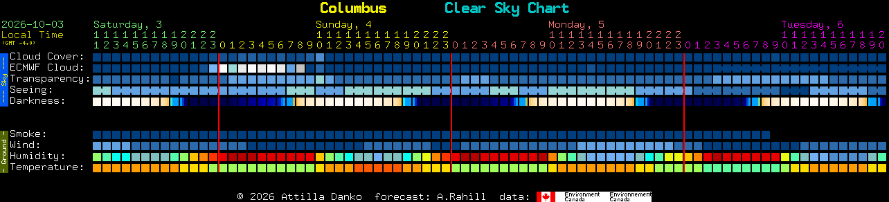 Current forecast for Columbus Clear Sky Chart