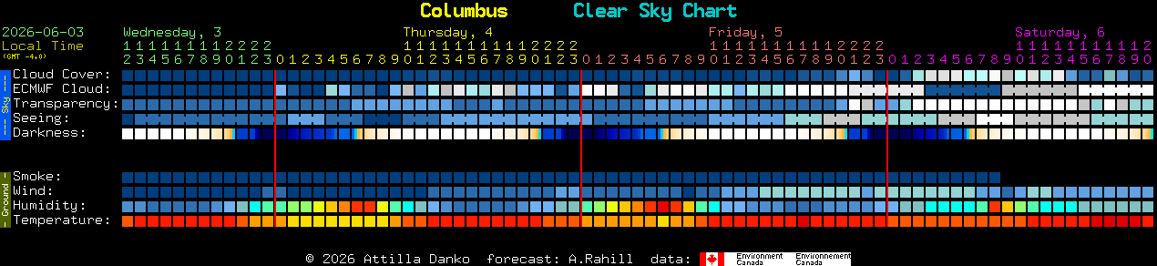 Current forecast for Columbus Clear Sky Chart
