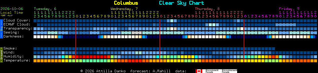Current forecast for Columbus Clear Sky Chart