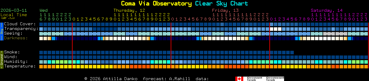 Current forecast for Coma Via Observatory Clear Sky Chart