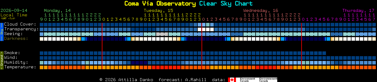Current forecast for Coma Via Observatory Clear Sky Chart