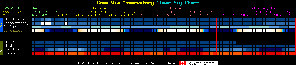 Current forecast for Coma Via Observatory Clear Sky Chart