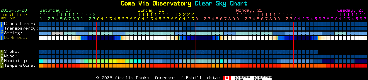 Current forecast for Coma Via Observatory Clear Sky Chart