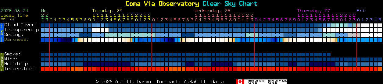 Current forecast for Coma Via Observatory Clear Sky Chart