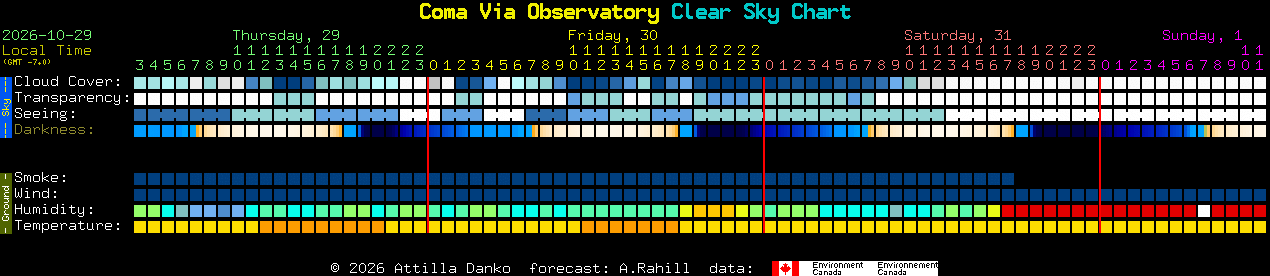 Current forecast for Coma Via Observatory Clear Sky Chart