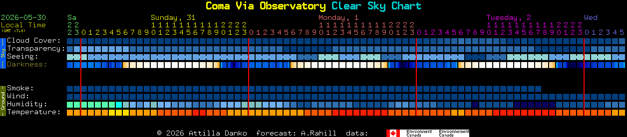 Current forecast for Coma Via Observatory Clear Sky Chart