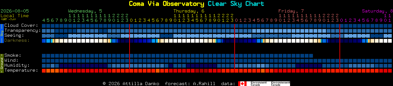 Current forecast for Coma Via Observatory Clear Sky Chart