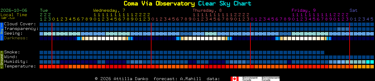 Current forecast for Coma Via Observatory Clear Sky Chart