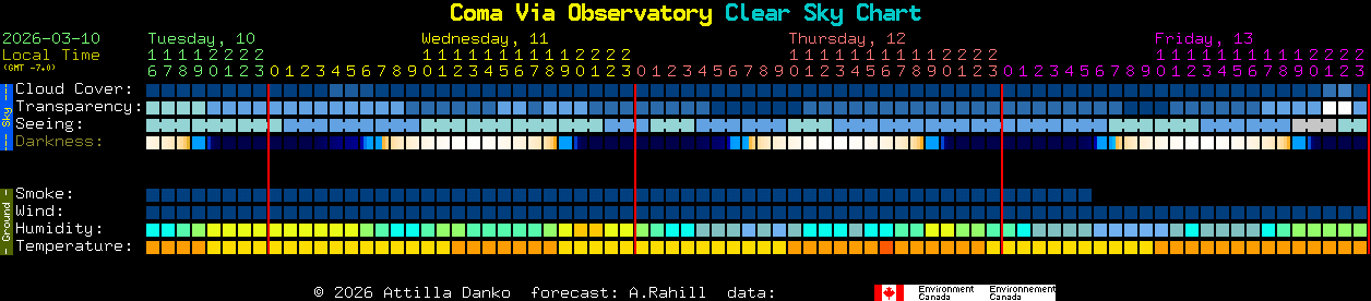 Current forecast for Coma Via Observatory Clear Sky Chart