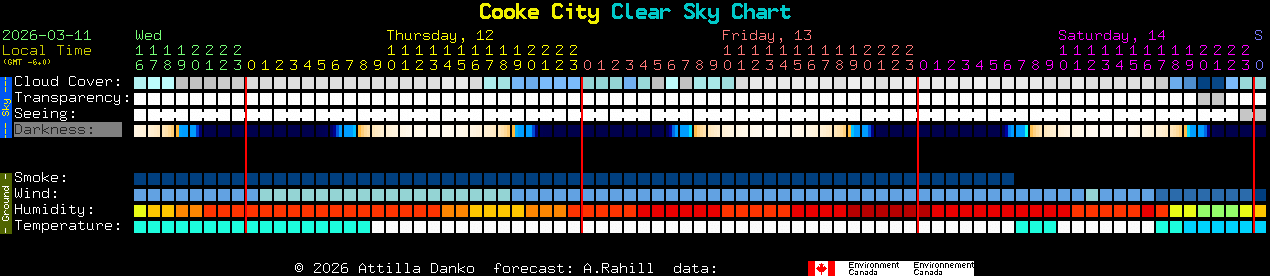 Current forecast for Cooke City Clear Sky Chart