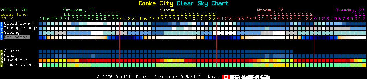 Current forecast for Cooke City Clear Sky Chart