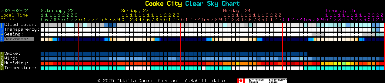 Current forecast for Cooke City Clear Sky Chart