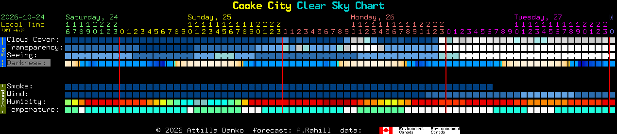 Current forecast for Cooke City Clear Sky Chart