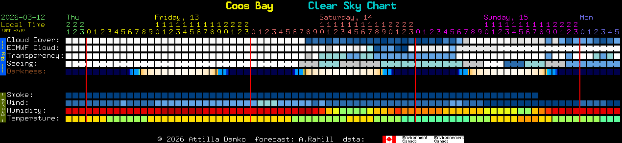 Current forecast for Coos Bay Clear Sky Chart