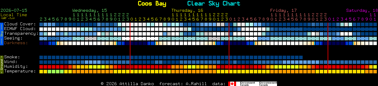 Current forecast for Coos Bay Clear Sky Chart