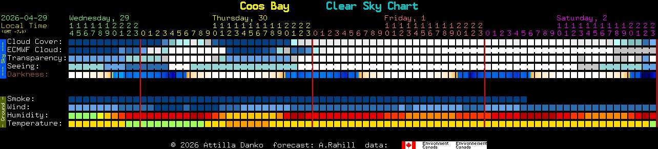 Current forecast for Coos Bay Clear Sky Chart