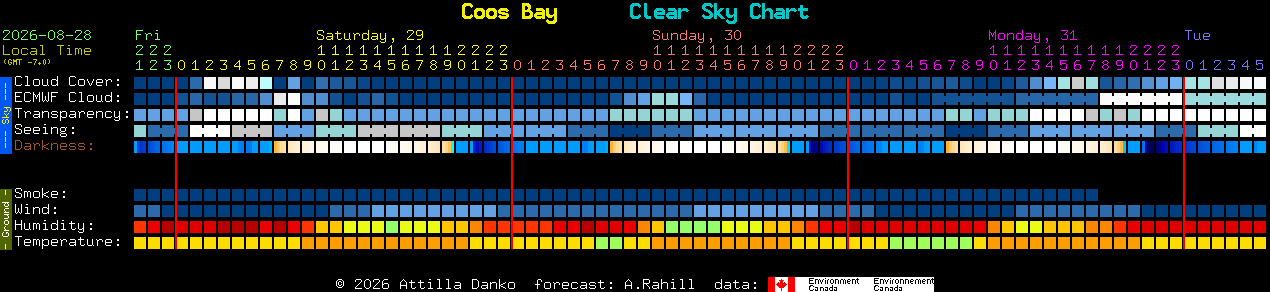 Current forecast for Coos Bay Clear Sky Chart