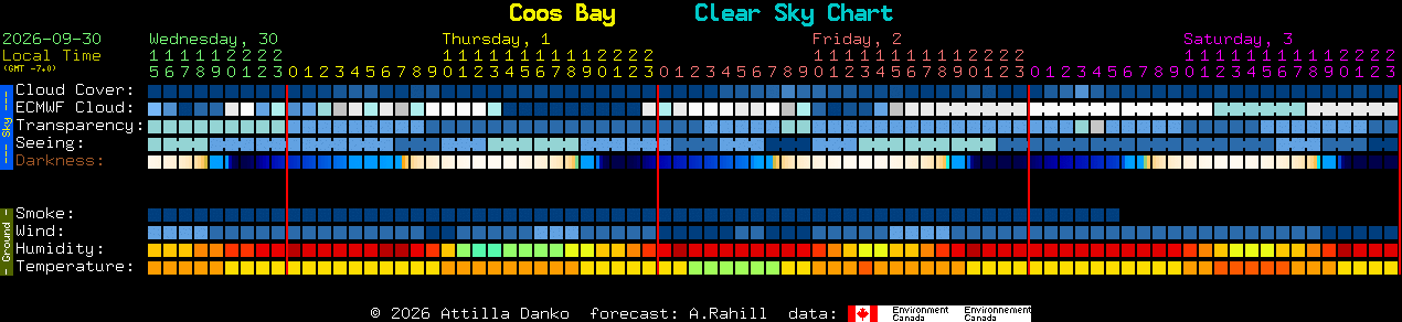 Current forecast for Coos Bay Clear Sky Chart