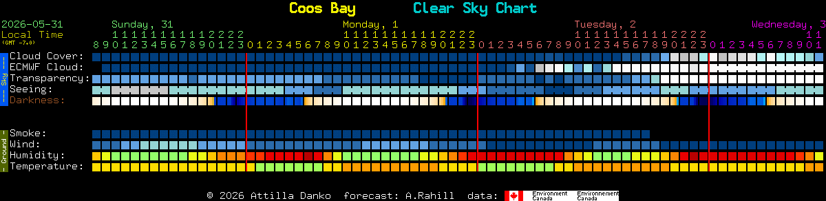 Current forecast for Coos Bay Clear Sky Chart