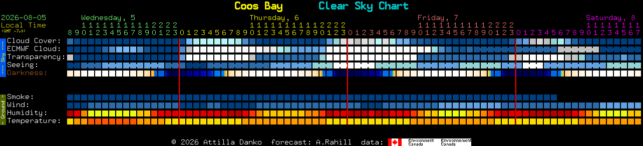 Current forecast for Coos Bay Clear Sky Chart