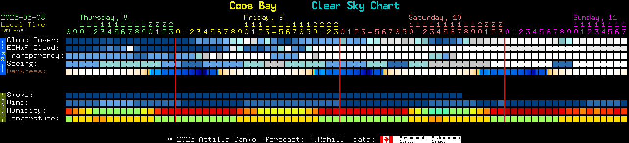 Current forecast for Coos Bay Clear Sky Chart
