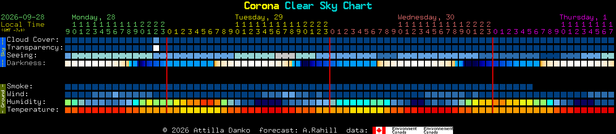 Current forecast for Corona Clear Sky Chart