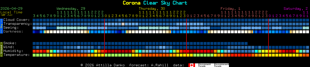 Current forecast for Corona Clear Sky Chart