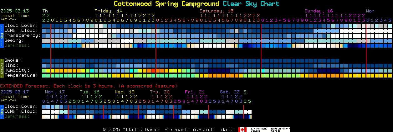 Current forecast for Cottonwood Spring Campground Clear Sky Chart