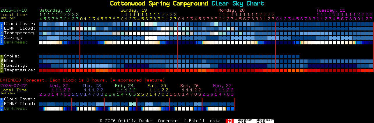 Current forecast for Cottonwood Spring Campground Clear Sky Chart