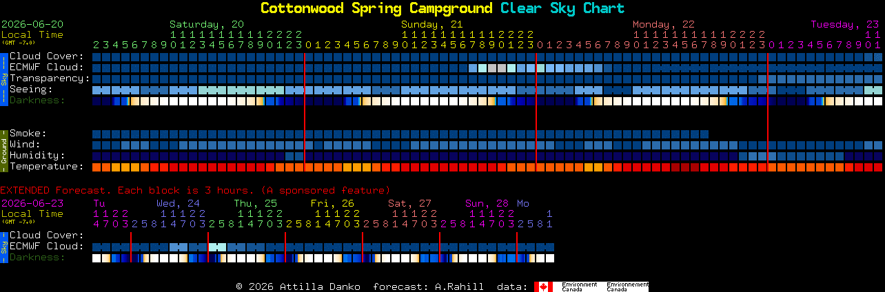 Current forecast for Cottonwood Spring Campground Clear Sky Chart