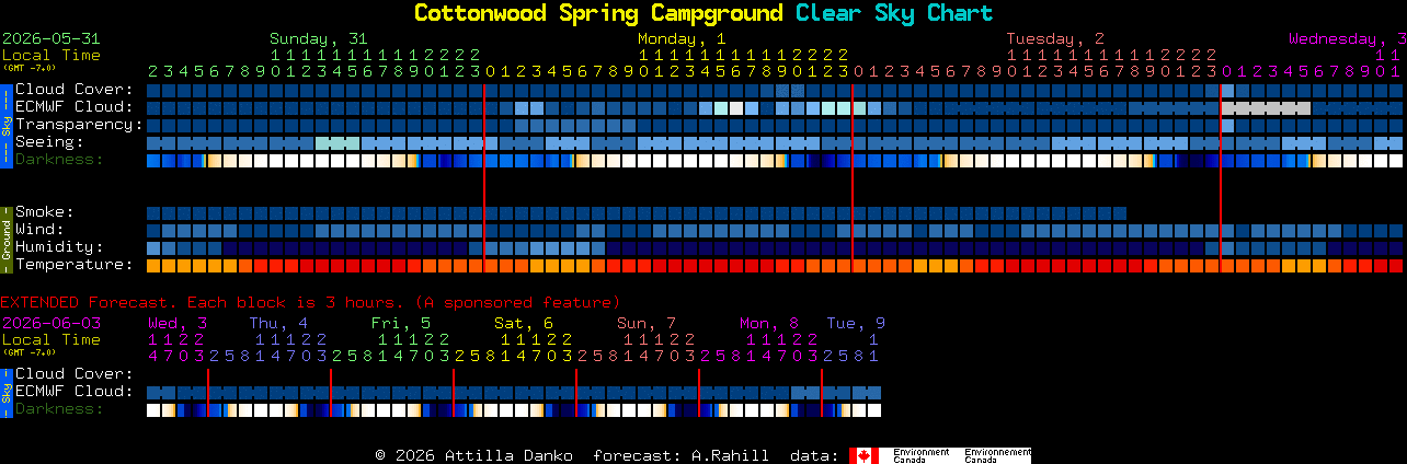 Current forecast for Cottonwood Spring Campground Clear Sky Chart