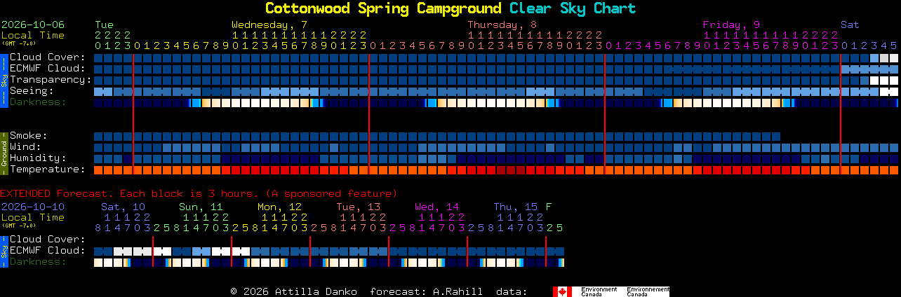 Current forecast for Cottonwood Spring Campground Clear Sky Chart