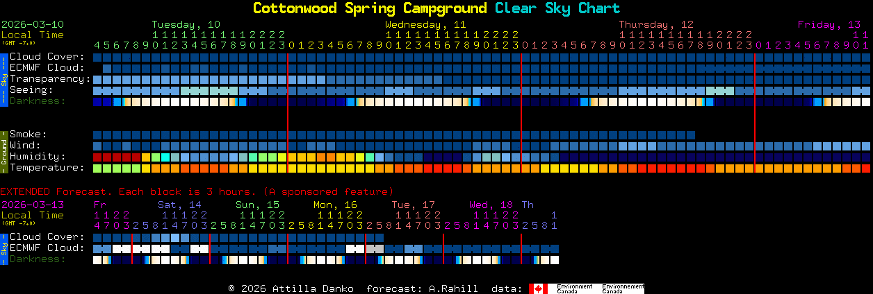 Current forecast for Cottonwood Spring Campground Clear Sky Chart