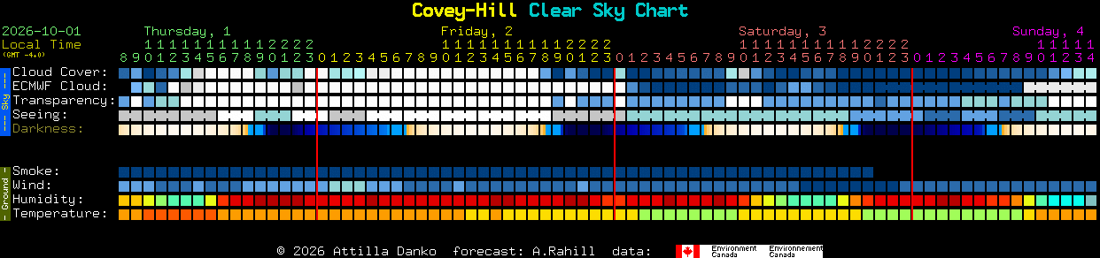 Current forecast for Covey-Hill Clear Sky Chart