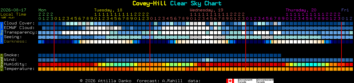 Current forecast for Covey-Hill Clear Sky Chart