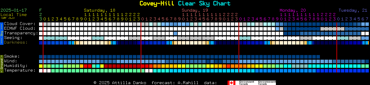 Current forecast for Covey-Hill Clear Sky Chart