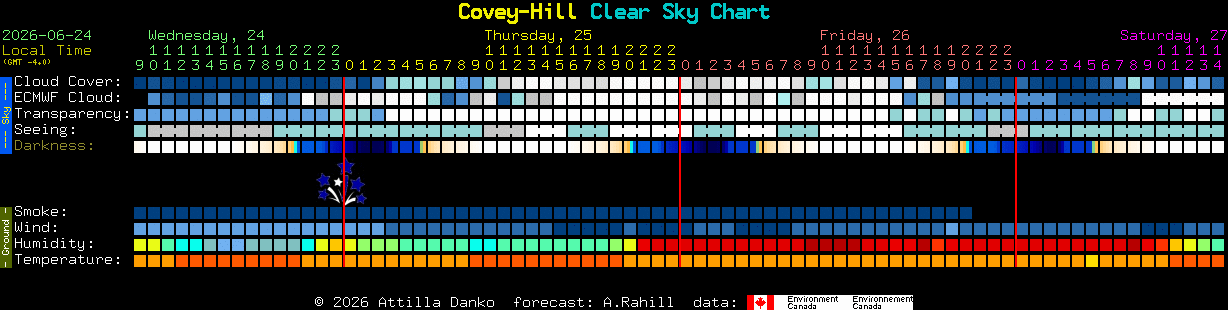 Current forecast for Covey-Hill Clear Sky Chart