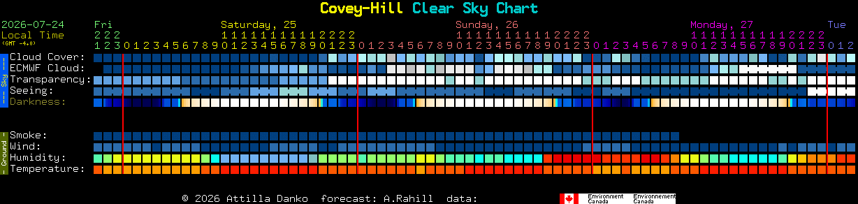 Current forecast for Covey-Hill Clear Sky Chart